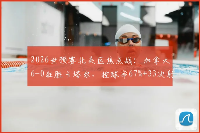2026世预赛北美区焦点战：加拿大6-0狂胜卡塔尔，控球率67%+33次射门碾压，全场数据深度复盘